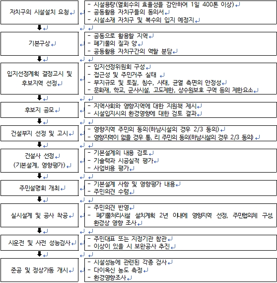 자치구의 시설설치를 요청하고 기본구상을 통해 입지선정계획 결정고시 및 후보지역을 선정하고 후보지를 공모한 다음 건설부지를 선정하고 주민들의 동의를 얻어낸다. 기본설계의 내용을 검토하고 건설사를 선정한다. 주민설명회 개최를 통해 주민의견을 수렴하고 실시설계 및 공사착공에 들어간다. 시운전 및 사전 성능검사를 거쳐 준공 및 정상가동을 개시한다.