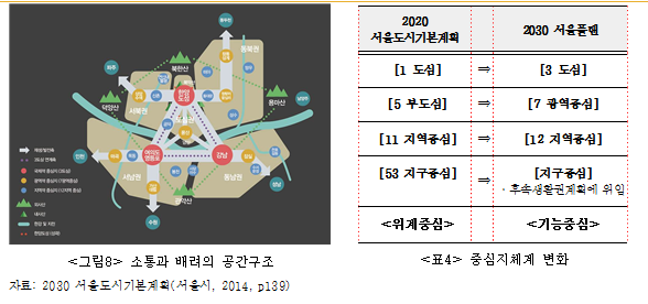 미래상을 반영하여 소통과 배려의 공간구조를 설정하여 실현하기 위한 그림과 표