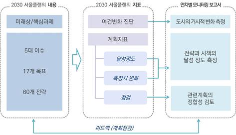 2030 서울플랜은 계획지표와 관련한 모니터링에 대해 구체적으로 제시하였고, 도시여건 변화에 대한 상시 진단을 통해 계획의 환류기반을 구축한 그림/ 