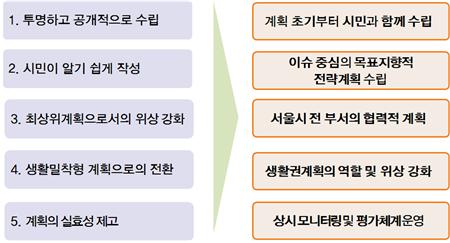 서울플랜의 수립방향을 보기 좋게 그림으로 나타낸 표/ (1)수립방향은 투명하고 공개적으로 수립해야함. 그러기 위해서는 계획초기부터 시민과 함께 수립,(2)시민이 알기쉽게 작성. 그로기 위해 이슈중심의 목표지향적 전략계획 수립/(3)최상위계획으로서의 위상강화를 위해 서울시 전 부서의 협력적 계획 필요. (4)생활밀착형 계획으로 전환하기 위해 생활권계획의 역할 및 위상 강화. (5)계획의 실효성 제고를 위한 상시 모니터링 및 평가체계 운영