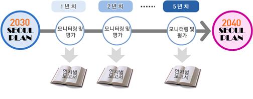 서울플랜의 계획체계를 보여주는 그림으로 2030 플랜을 수립한 이후 체계적인 보고와 평가를 거쳐 2040 서울플랜을 완성하는 것이다. 1년부터 5년차까지 모니터링 및 평가를 하여 2040 서울플랜을 수립한다.