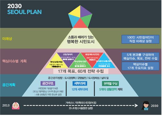 미래상-핵심이슈계획-공간계획으로 구성되어 있고, 서울이 지향해야할 미래의 모습을 설정, 실현하기 위하여 전략을 제시하는 것이 기본적인 구조이다./ 공간계획은 공간구조, 세부구조, 권역별 구상을, 핵심이슈별계획로는 (1)복지,교육,여성(2)산업,일자리(3)역사문화경관(4)환경에너지 분야(5)도시공간등으로 구분하여 17개 목표로 60개 전략 수립/ 미래상은 소통과 배려가 있는 행복한 시민도시이다.