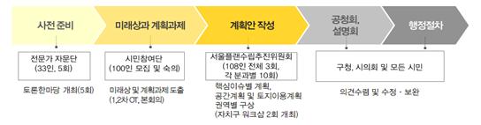 2030 서울플랜은 시민, 전문가, 행정시설 간의 협의를 통하여 수립 추진 위원회를 구성하였다.  세부적으로 살펴보면 1단계는 사전준비단계로 전문가 자문단을 구성하여 토론을 한다. 2단계는 미래상과 계획과제를 위해 시민참여단이 숙의를 통하여 결정한다. 3단계는 계획안 작성이다. 이때는 108인 전체 3회-각분과별 10회를 한다. 마지막은 공청회와 설명회 행정절차 단계이다.