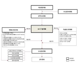 서울의 도시기본계획을 알리는 계획도이다. 도시기본계획이라는 큰 틀 안에 국토종합계획과 광역도시계획, 도시관리계획, 건축행위가 포함되어있다.