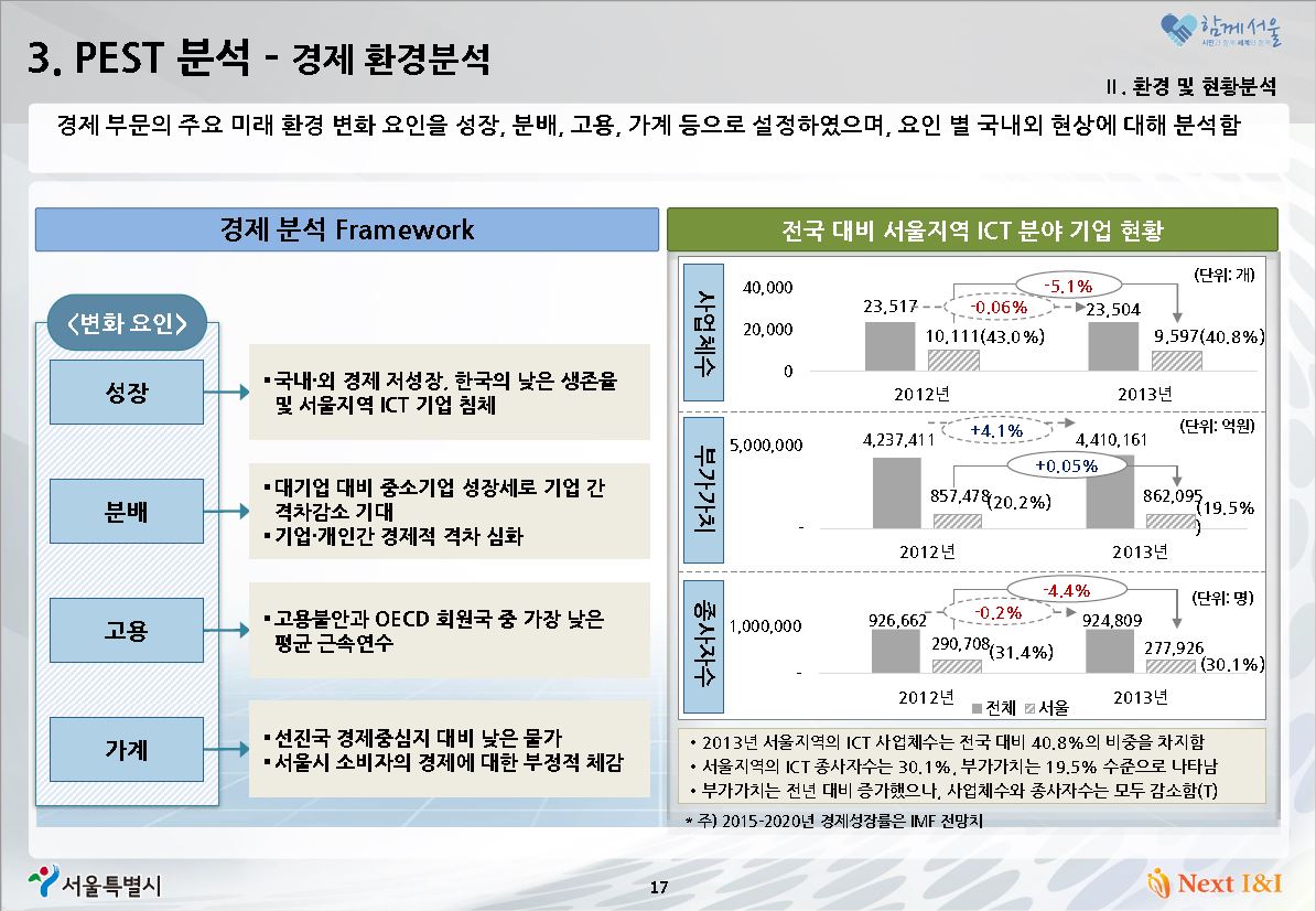 경제,정치,사회분야 미래환경 변화
