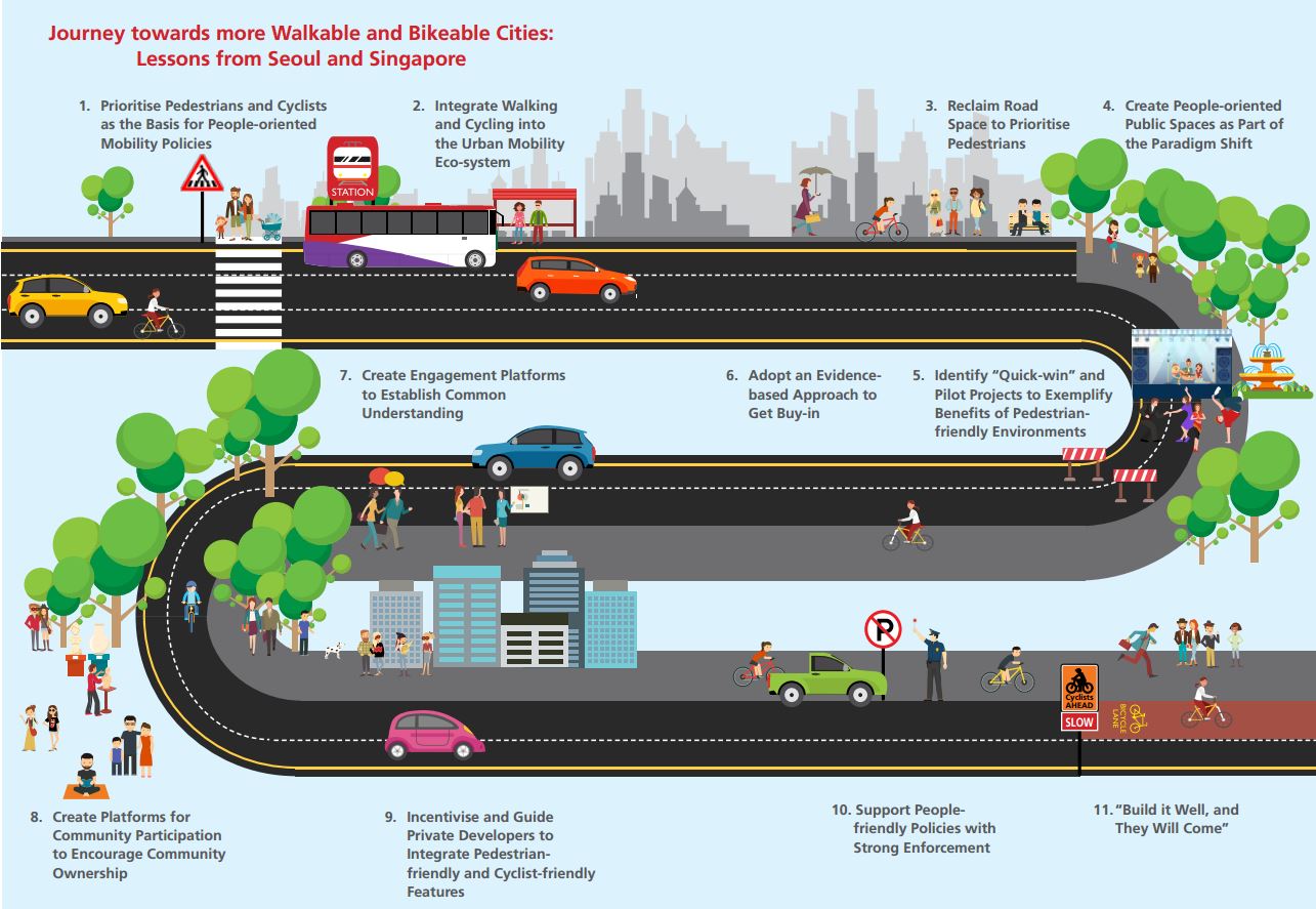 Walkability as a Sustainable Approach in Asian Cities 415