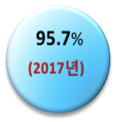  2013년 94.6%