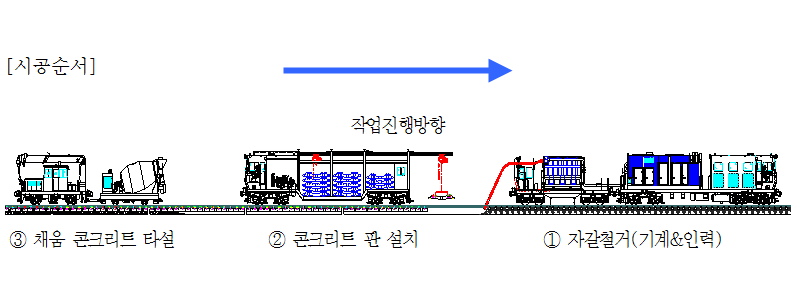 첫째로 채움 콘크리트 타설, 둘째로 콘크리트 판 설치, 마지막으로 기계와 인력으로 자갈을 철거함