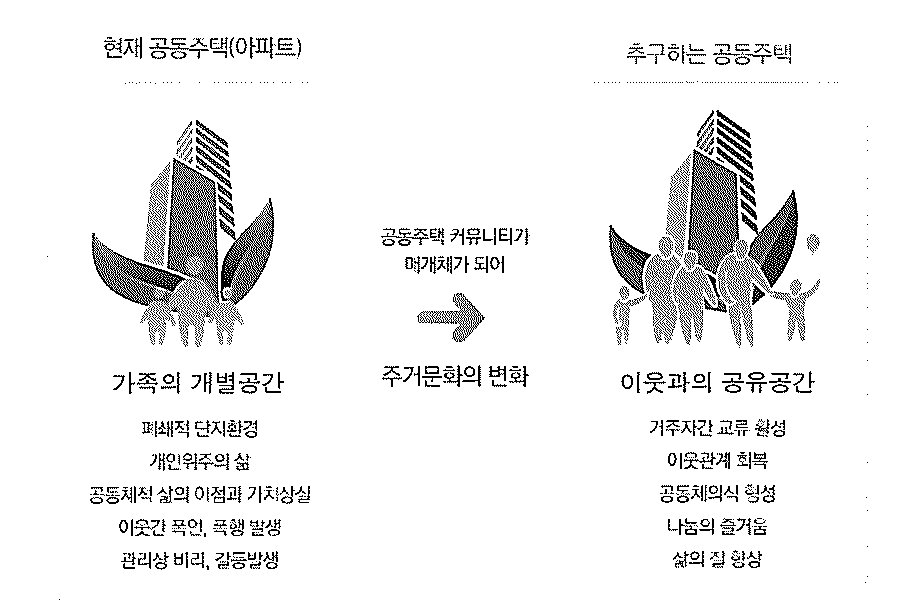현재 공동주택(아파트)는 가족의 개별공간이며 폐쇄적 단지환경, 개인위주의 삶, 공동체적 삶의 이점과 가치 상실, 이웃간 폭언, 폭행 발생, 관리상 비리, 갈등 발생 등의 문제를 안고 있다. 추구하는 공동주택은 공동주택 커뮤니티가 매개체가 되어 거주자간 교류 활성, 이웃관계 회복, 공동체의식 형성, 나눔의 즐거움, 삶의 질 향상 등을 가능하게 하는 이웃과의 공유공간으로의 주거문화의 변화를 가져올 수 있다.