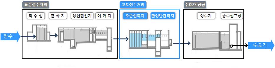 표준정수처리 과정으로는 착수정에서 혼화지, 응집침전지 그리고 여과지 순이다. 고도정수처리법으로는 오존접촉지, 활성탄흡착지의 순이며 수요가 공급으로는 정수지에서 송수펌프장의 순이다. 오존 처리 공정 과정을 도입한 이미지.
