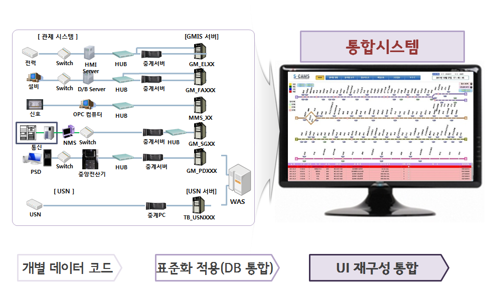 신호,통신,기계 등 각 분야별, 설비별로 나누어진 관제 시스템의 데이터를 표준화 시키고 하나의 빅데이터로 통합한다. 개별 데이터 코드에 표준화를 적용하여 UI 재구성을 통합하였다. 