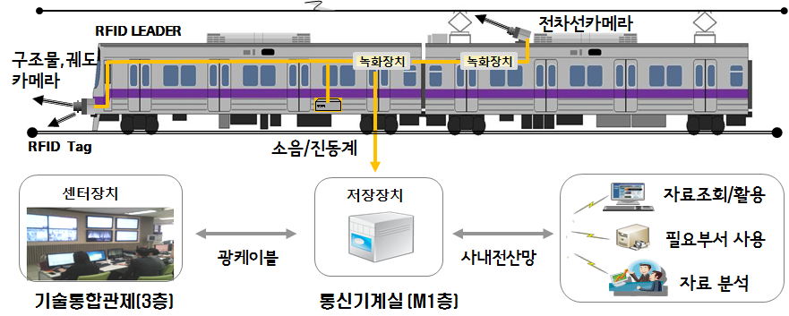 통신기계실의 저장장치를 중심으로 광케이블을 통하여 기술통합관제와 연결되어있고 열차와 연결되어있으며 사내전산망을 통해 자료조회나 활용, 필요부서 사용 또는 자료 분석을 할 수 있다. 