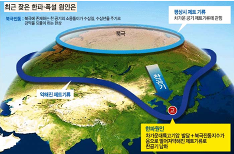 잦은 한파와 폭설의 원인은 차가운 대륙 고기압의 발달과 북극진동지수가 음으로 떨어져 약해진 제트기류로 찬공기가 남하하기 떄문이다. 이를 지구모양 사진으로 설명하고있다. 