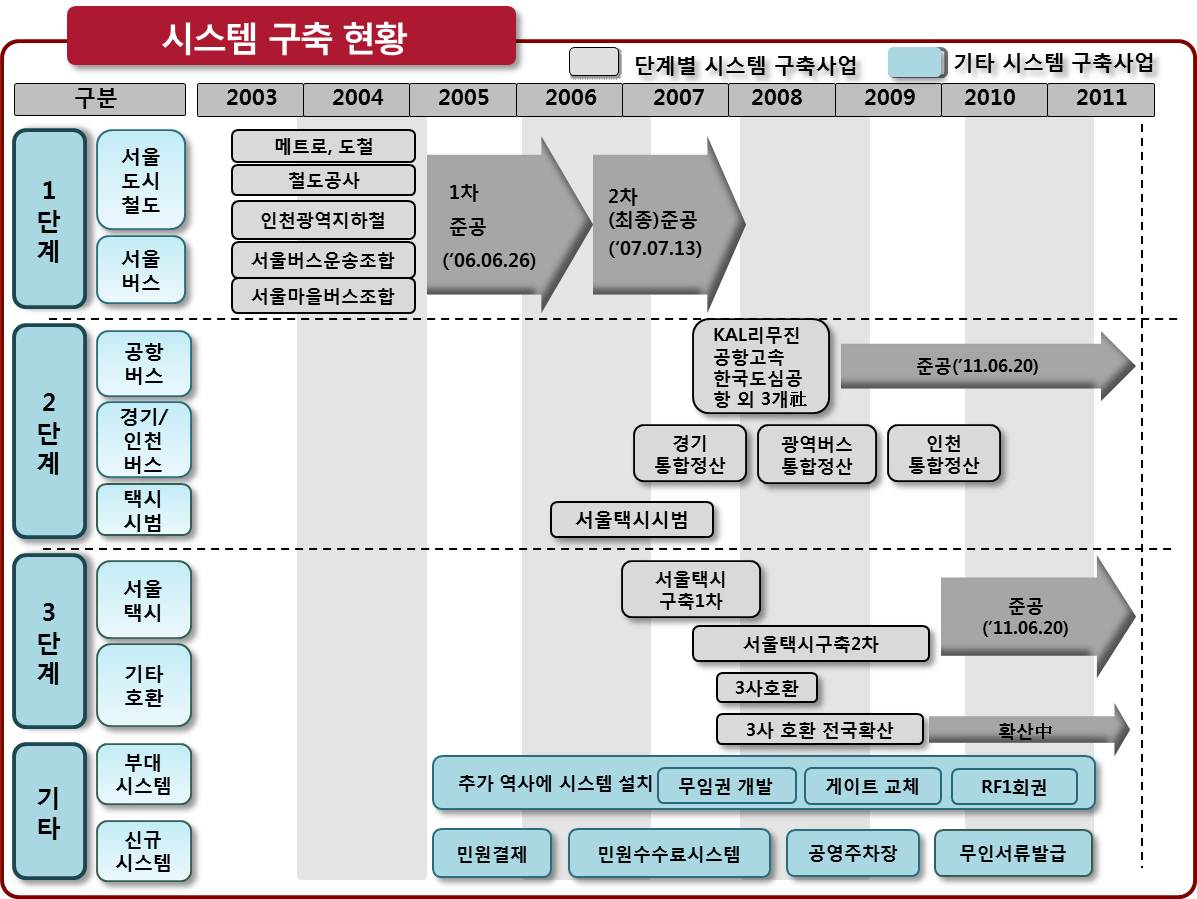 단계별 시스템 구축사업 1단계 서울 도시 철도, 서울 버스 메트로, 도철, 철도공사, 언천광역지하철, 서울버스운송조합,서울마을버스조합 2005년에 1차 준공 2066년부터 2차(최종)준공/2단계 공항버스, 경기/인천 버스, 택시 시범 2007년 경부터 KAL리무진, 공항고속 한국도심공항 외 3개 준공(11.06.20) 경기 통합정산, 광역버스, 통합정산, 인천 통합정산,  서울택시시범/3단계 서울 택시, 기타 호환 서울택시 구축1차, 서울택시구축2차 준공(11.06.20) 기타 호환 3사호환, 3사호환 전국확산 확산 中/기타 부대 시스템, 신규 시스템 추가 역사에 시스템 설치, 무임권 개발, 게이트 교체, RF1회권 신규 시스템 민원결제, 민원수수료시스템, 공영주차장, 무인서류발급