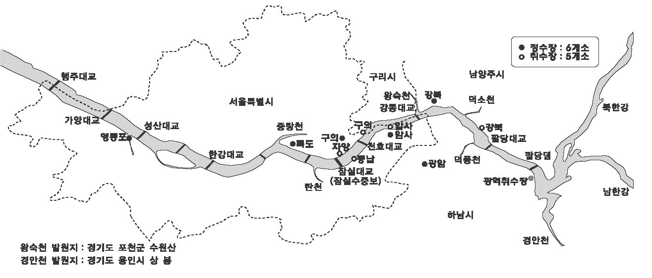 정수장은 총 6개소로 광암, 구의, 뚝도, 영등포, 암사, 강북이 있다. 취수장은 팔당 원수, 구의, 자양, 풍납, 암사로 총5개소가 있다. 왕숙천 발원지로는 경기도 포천군 수원산이며 경안천 발원지로는 경기도 용인시 상 봉이다.