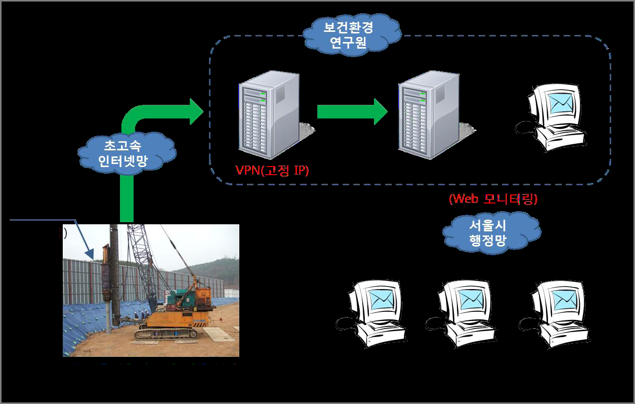 초고속 인터넷망으로 VPN(고정IP)을 통해 보건환경연구원으로, 서울시 행정망(Web 모니터링)으로 데이터 전송