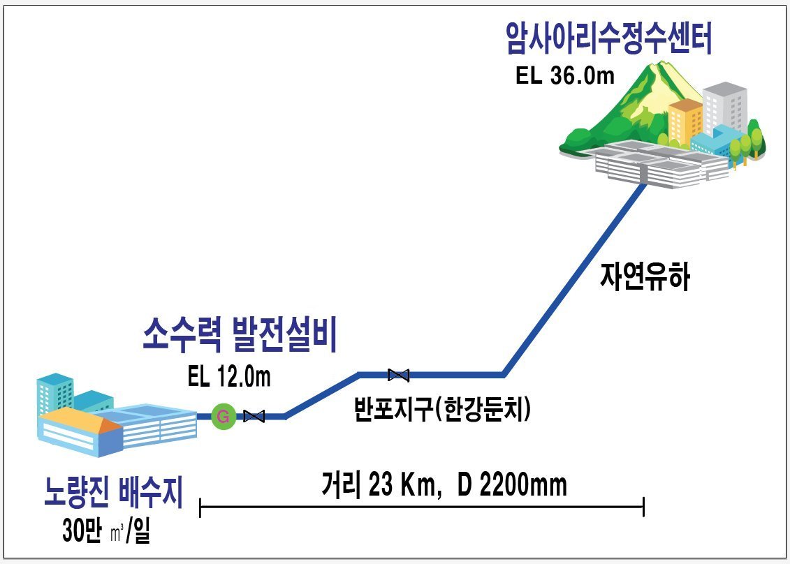 노량진 배수지 일 30만 세제곱미터, 소수력 발전설비 EL 12.0m 반포지구(한강둔치), 자연유하, 암사아리수정수센터 EL 36.0m. 노량진 배수지에서 암사아리수 정수센터까지 총 거리 23Km, D2200mm