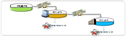 발주처로부터 대금을 수령한 원도급자가 하도급자 및 자재/장비/근로자에게 대금을 늦게/적게/어음 지급 등 부적정 사례 발생,원도급자에게 대금을 수령한 하도급자가 자재/장비/근로자에게 대금을 늦게/적게/어음지급 등 부적정 사례 발생 