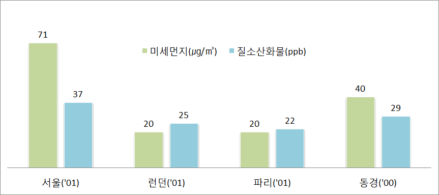 서울 ('01) 미세먼지 71㎍/㎥, 질소산화물37 ppb, 런던, 런던('01) 미세먼지 20㎍/㎥, 질소산화물 25ppb, 파리('01) 미세먼지 20㎍/㎥, 질소산화물 22ppb, 동경('00) 미세먼지 40㎍/㎥, 질소산화물 29ppb.