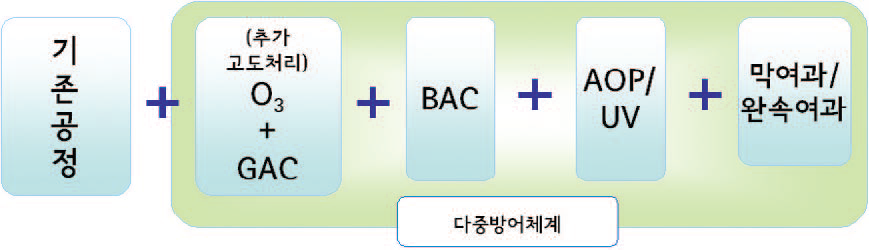 기존의 정수처리 공정에 고도처리 추가, BAC, AOP/UV, 막여과/완속여과와 같은 다중방어체계를 추가하는 것이다.
