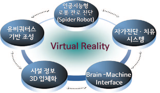 인공지능형 로봇 관로 진단, 자가진단과 치유 시스템, Brain-Machine Interface, 시설 정보 3D 입체화, 유비쿼터스 기반 조성등을 포함한 첨단 시설 관리 시스템이다. 