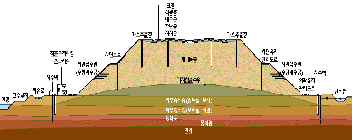 난지도 적층 상태와 기관 구조/ 적층 상태 : 연암, 풍화암, 풍화토, 하부충적층(모래질 자갈), 상부충적층, 폐기물층 순으로 쌓여 있으며 기저침출수위는 폐기물층과 상부충적층에 걸쳐있다. 한강은 하부충적층과 상부충적충 에에 반씩 걸쳐있다. 매립지 상부는 지지층, 차단층, 배수층, 식생층, 표층으로 덮여있으며 곳곳에 가스추출정이 있다. 사면보호층과 사면유지관리도로, 사면집수관(수평배수공)으이 있다. 외관 유지 관리도로부터는 침출수 처리장 소각시설, 차수벽, 자유로, 고수부지를 두고 한강이 시작된다. 