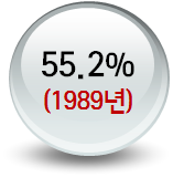 1989년 55.2%