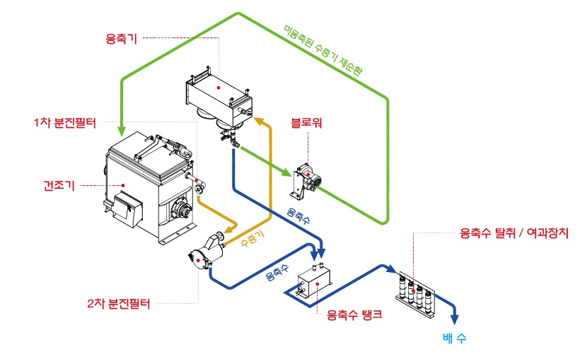 대형감량기 시스템의 개요도