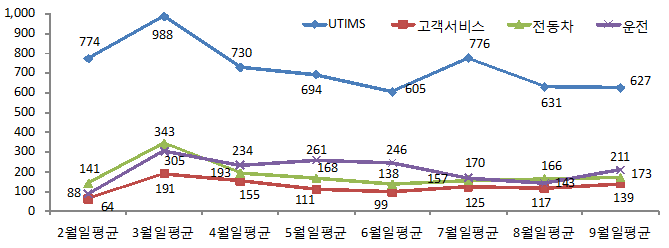UTIMS는 파란색, 고객서비스는 빨간색, 전동차는 초록색, 운전은 보라색으로 구분되어있으며 매월 평균 접속건수를 나타내며 UTIMS의 접속건수가 나머지에 비해 월등히 높다.