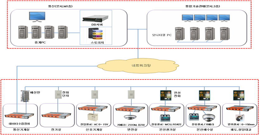 네트워크망을 중심으로 통신과 통합기술관제로 나누어지고 통신실에는 중계PC가 DB서버와 스토리지로 나누어지며, 통합기술관제실은 모니터링PC가 각각 나누어져있다. 또한, 네트워크망이 통신기계실의 데이터수집장치와 연결되어 배선반을 통해 전기실, 신호기계실, 변전실, 본선환기실, 본선배수실, 궤도, 청담대교로 나뉘어진다. 