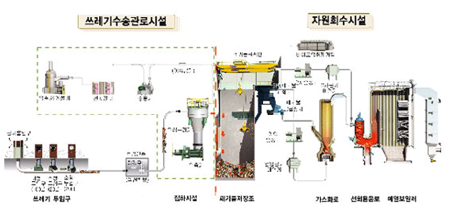 쓰레기 수송관로시설과 자원회수시설 구조도