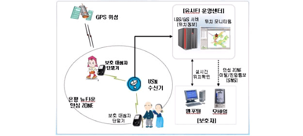 은평 뉴타운 안심ZONE에서 보호대상자의 단말기가 USM수신기와 신호를 주고 받아 그 정보가 유시티 운영센터를 통해 모니터링되고 보호자에게로 전달되는 과정이 그림으로 표현되고 있다.