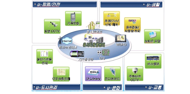 유시티운영센터는 홈 네트워크, 초고속인터넷, 자가통신망, GIS, WIBRO 의 네트워크망을 통해 방범CCTV, 가족안심 등의 U-방법, 안전 프로그램을, 조명,가스,난방 제어, 원격검침, 사용량 조회, 뉴타운 포탈 등의 U-생활 프로그램을 수행합니다. 또한 U-도시관리 프로그램을 통해 첨단가로등을 관리하고 GIS상황관제를 실시합니다. U-문화 영역에서는 U-Library와 미디어 보드 서비스를 제공하고 U-교통의 영역에서는 주차단속 CCTV와 버스 정보를 제공합니다.